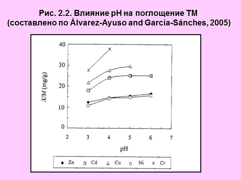 Рис. 2.2. Влияние рН на поглощение ТМ  (составлено по Álvarez-Ayuso and Garcia-Sánches, 2005)